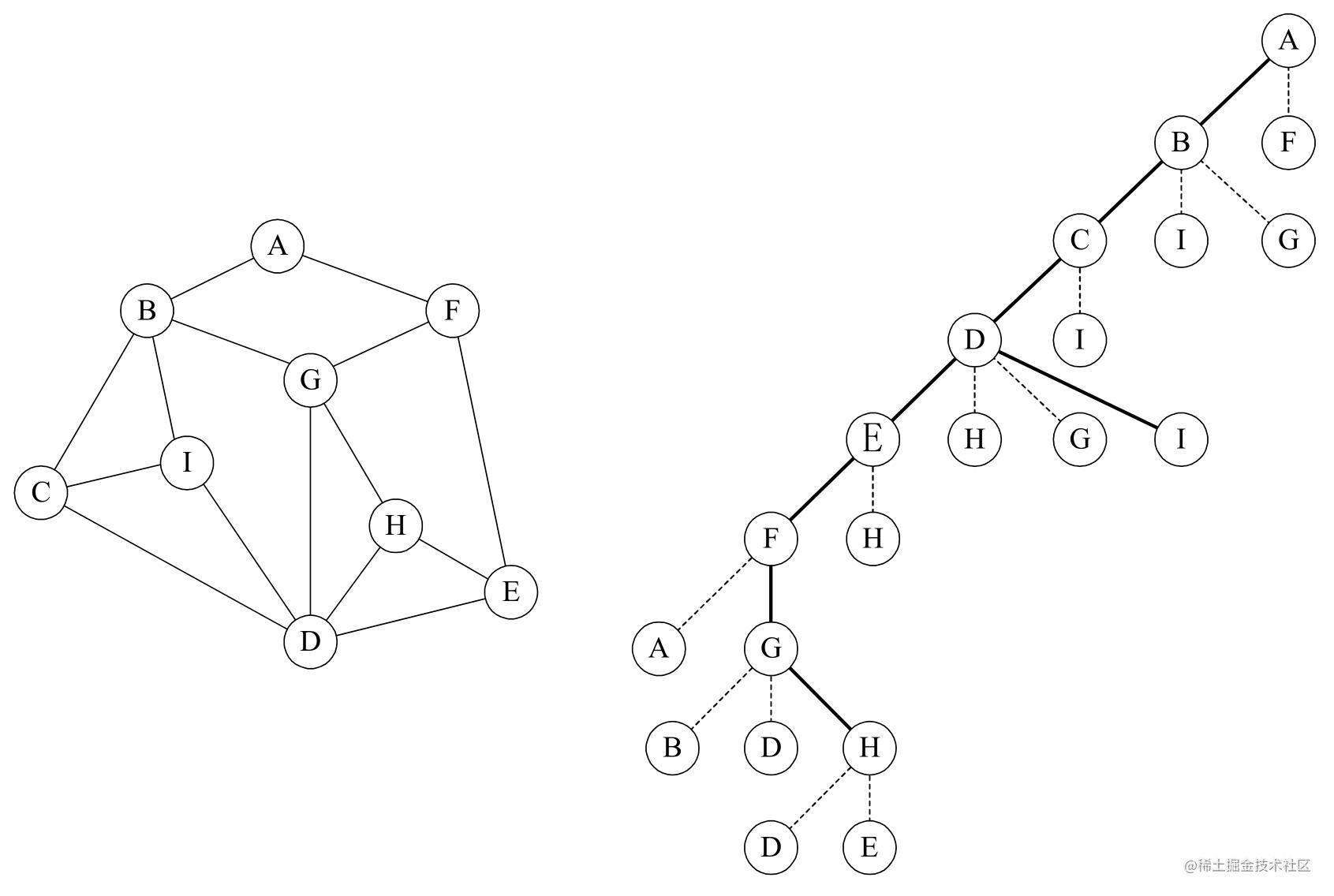 图的遍历|深度优先遍历- 掘金