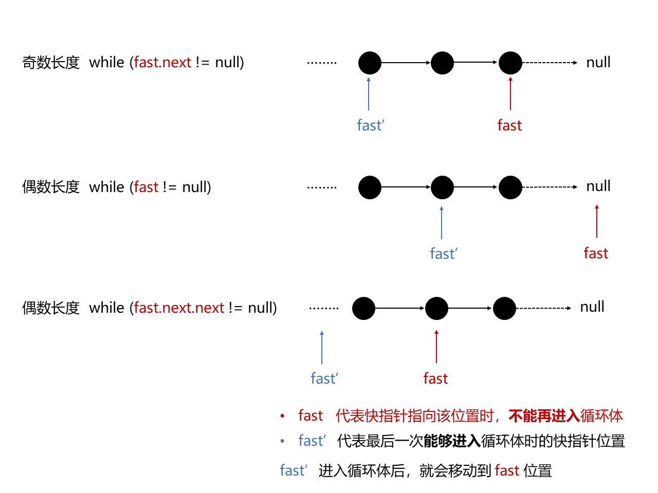 链表