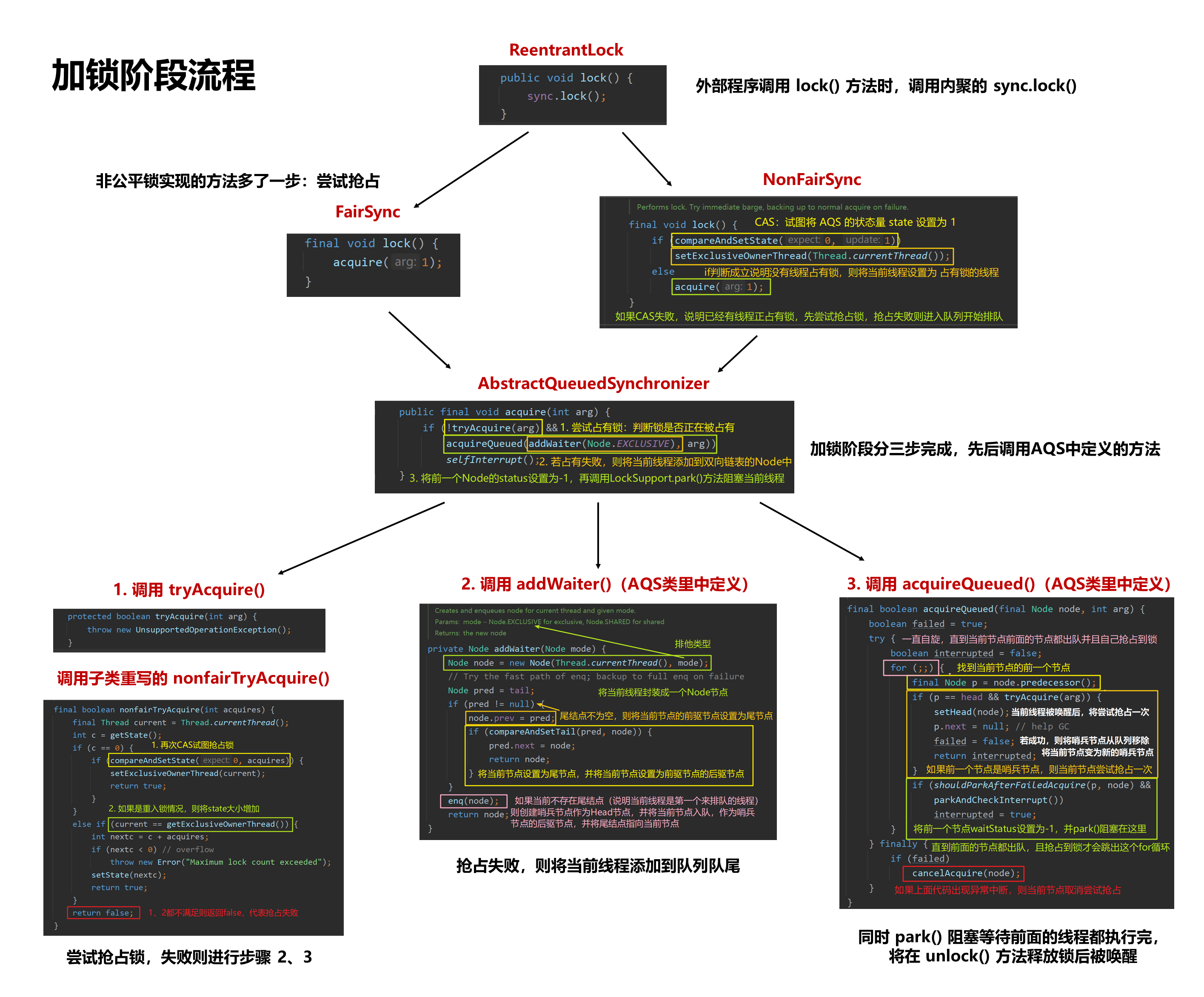 加锁阶段流程图