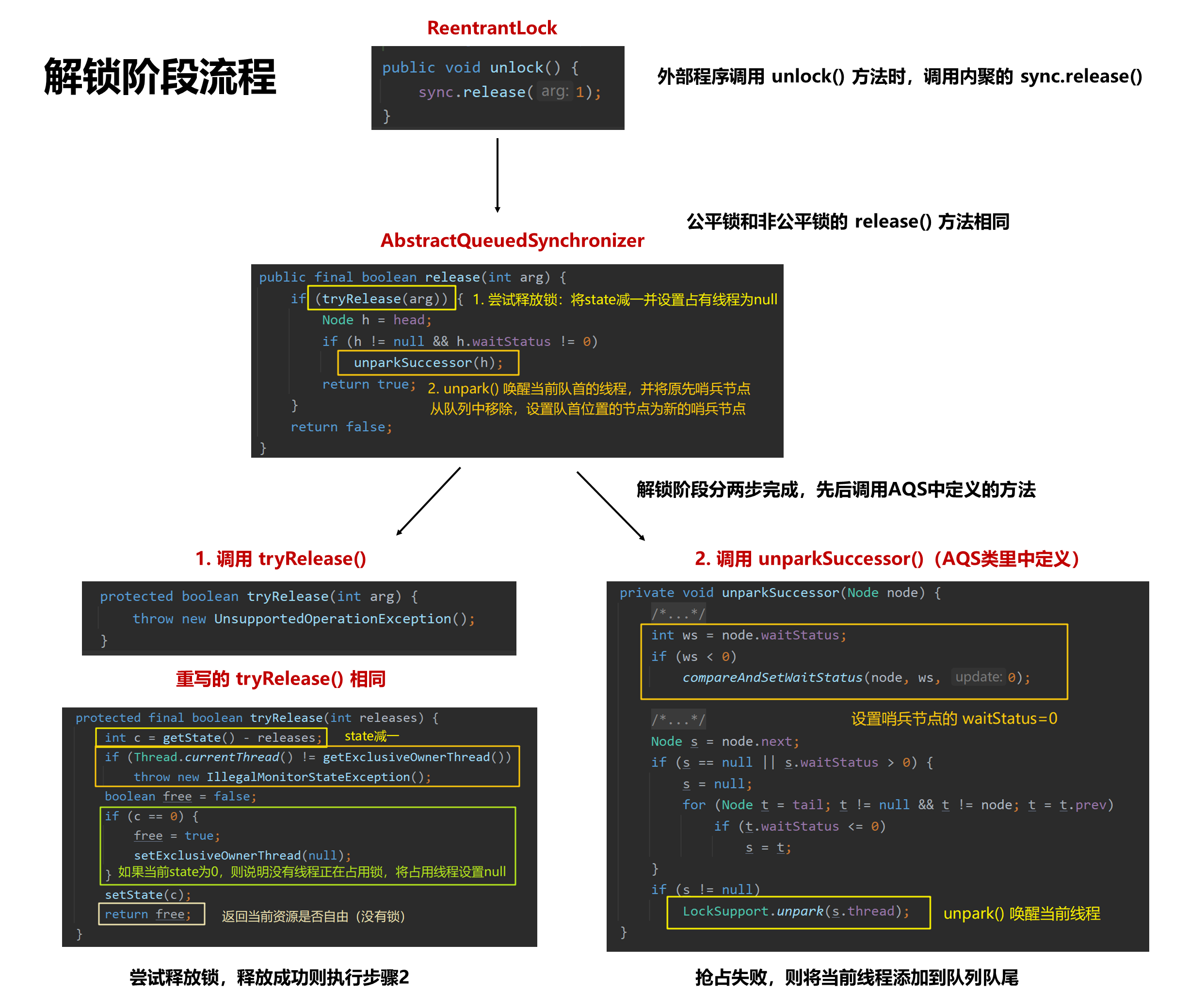 解锁阶段流程图