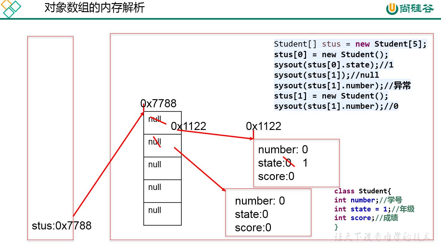 对象数组的内存解析