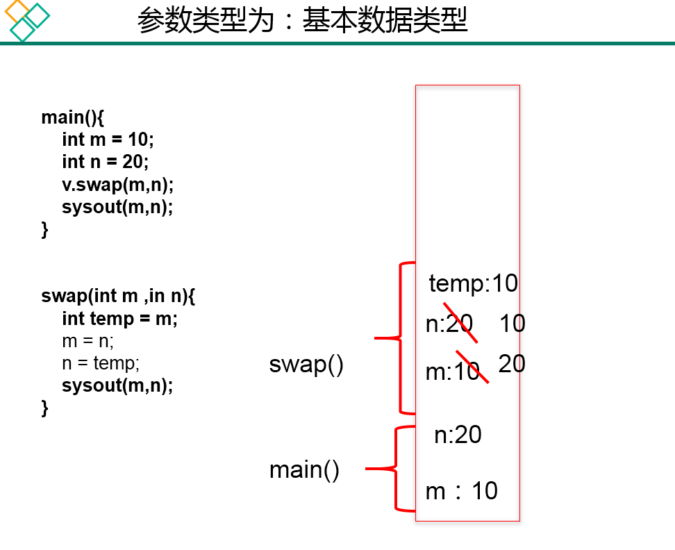 方法参数传递机制1