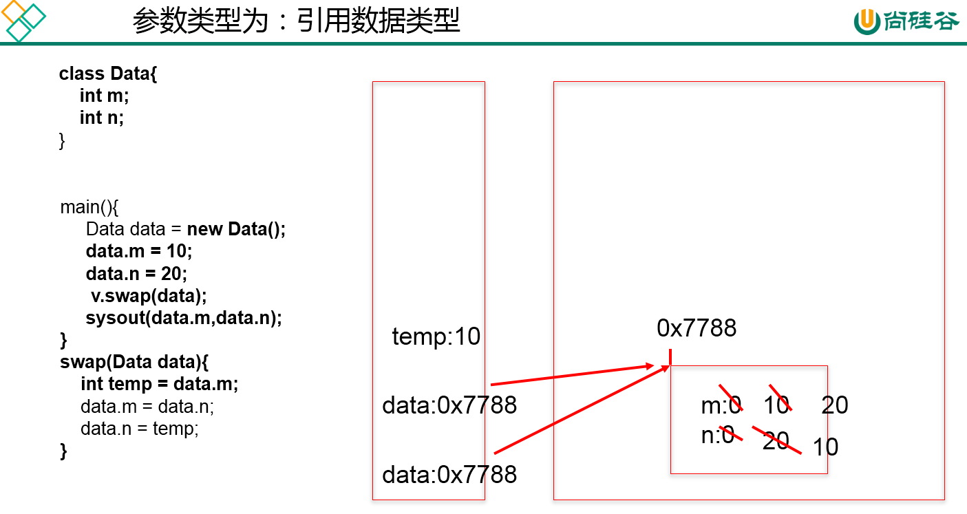 方法参数传递机制2