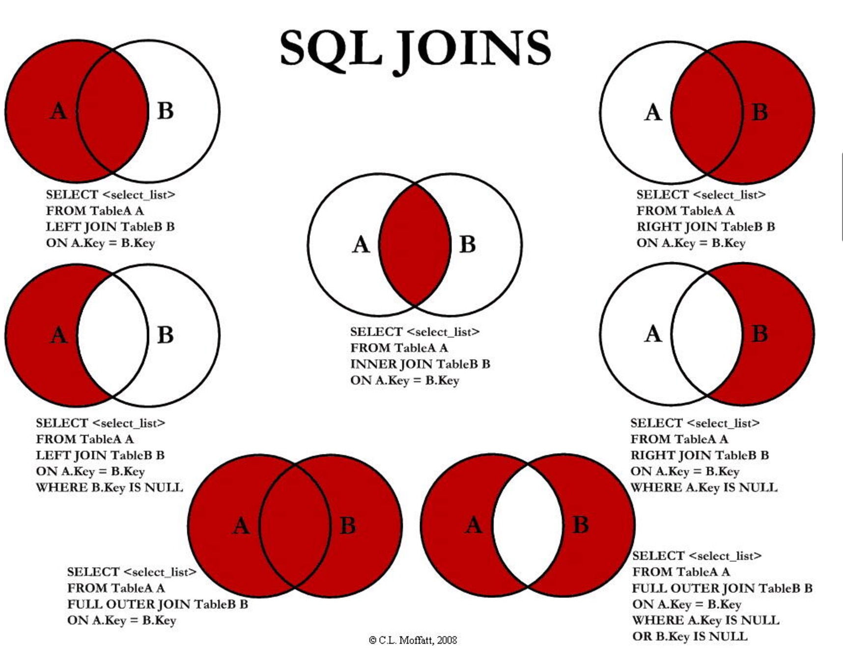 七种SQL Joins 文氏图解